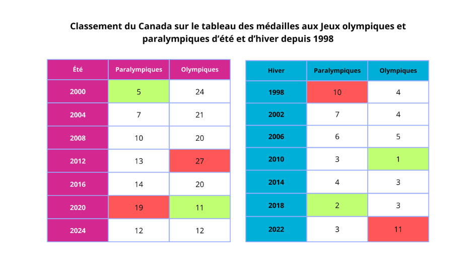 Deux tableaux montrent le classement du Canada sur les tableaux de médailles olympiques et paralympiques d'été et d'hiver, soulignant que le Canada se classe généralement mieux aux Jeux d'hiver qu'aux Jeux d'été.